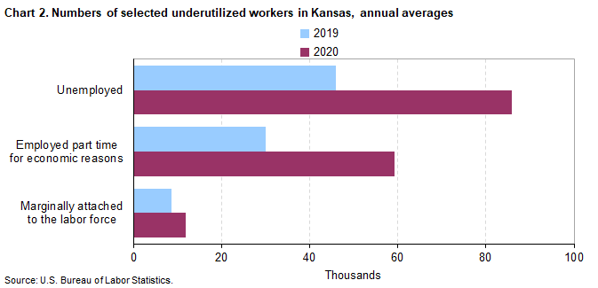 Chart 2. Numbers of selected underutilized workers in Kansas, annual averages