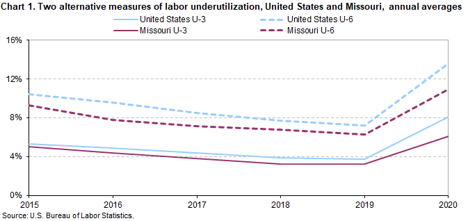 Chart 1. Two alternative measures of labor underutilization, United States and Missouri, annual averages