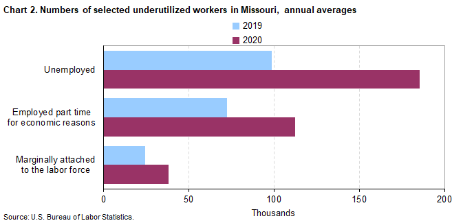 Chart 2. Numbers of selected underutilized workers in Missouri, annual averages