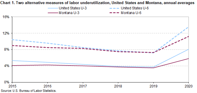 Chart 1. Two alternative measures of labor underutilization, United States and Montana, annual averages