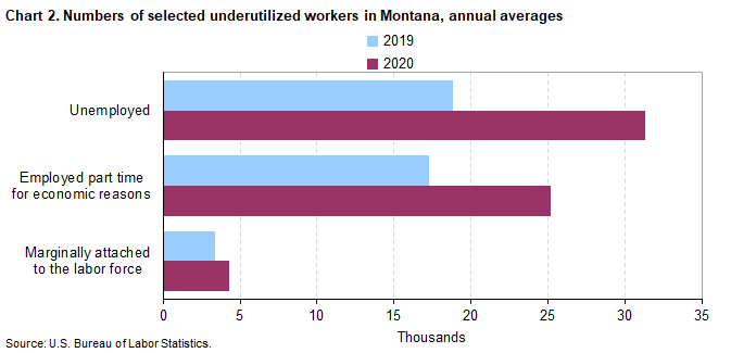 Chart 2. Numbers of selected underutilized workers in Montana, annual averages