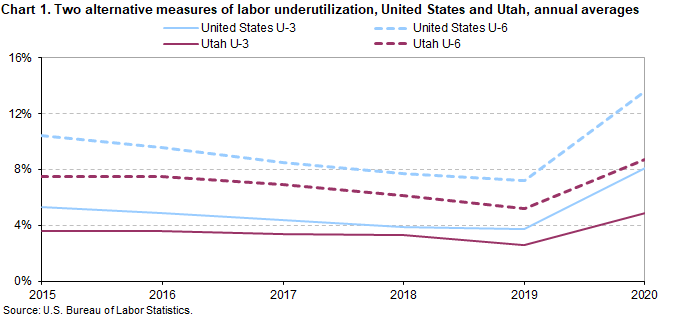 Chart 1. Two alternative measures of labor underutilization, United States and Utah, annual averages