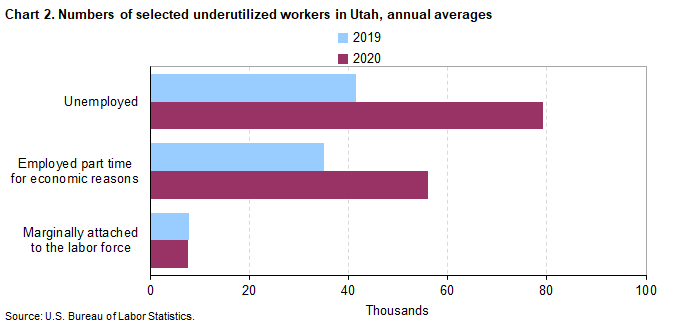 Chart 2. Numbers of selected underutilized workers in Utah, annual averages