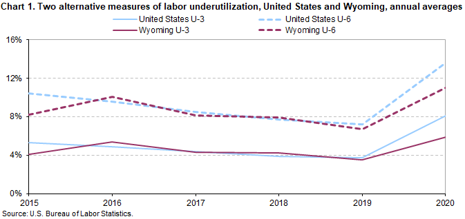 Chart 1. Two alternative measures of labor uderutilization, United States and Wyoming, annual averages