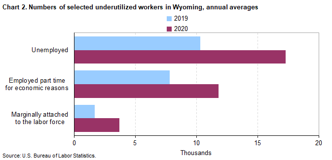 Chart 2. Numbers of selected underutilized workers in Wyoming, annual averages