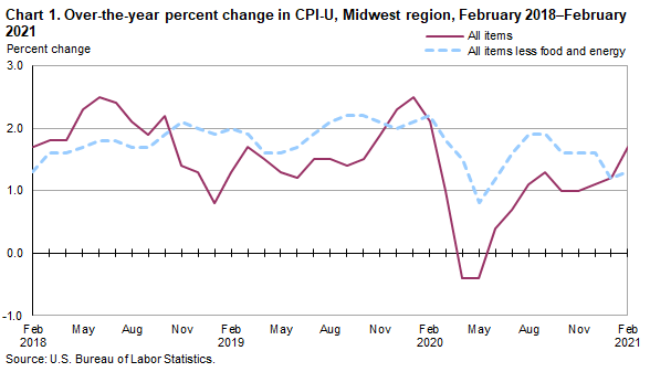 Chart 1. Over-the-year percent change in CPI-U, Midwest region, February 2018 - February 2021