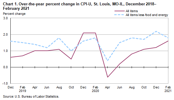Chart 1. Over-the-year percent change in CPI-U, St. Louis MO-IL, December 2018 - February 2021