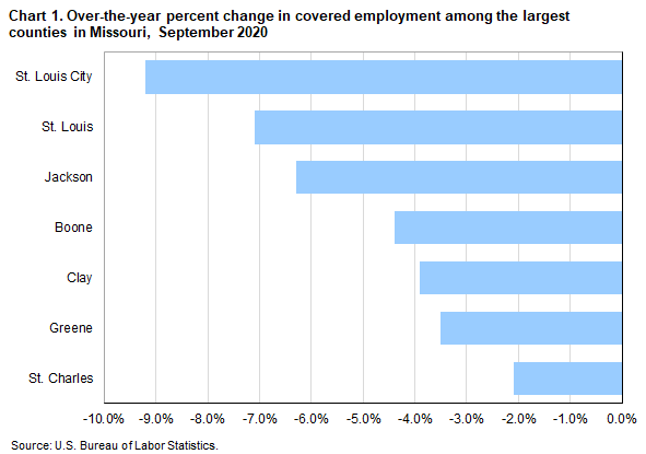 Chart 1. Over-the-year percent change in covered employment among the largest counties in Missouri, September 2020