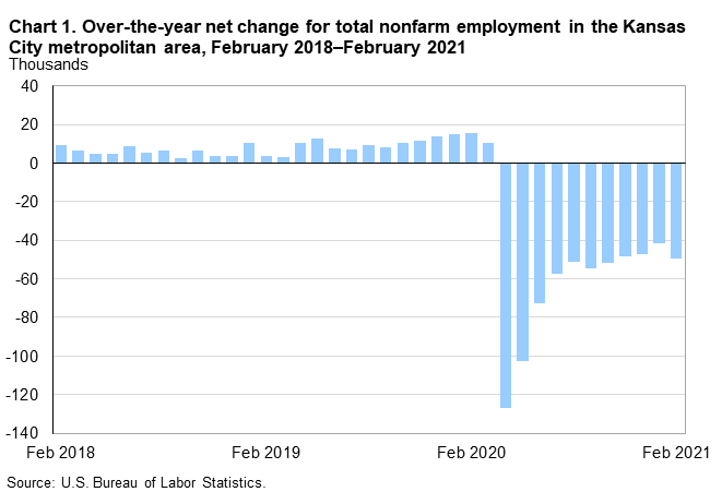 Chart 1. Over-the-year net change for total nonfarm employment in the Kansas City metropolitan area, February 2018-February 2021