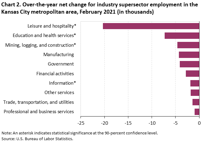 Chart 2. Over-the-year net change for industry sup
