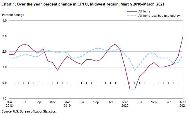 Chart 1. Over-the-year percent change in CPI-U, Midwest region, March 2018-March 2021