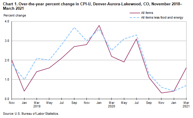 Chart 1. Over-the-year percent change in CPI-U, Denver-Aurora-Lakewood, CO, November 2018-March 2021 