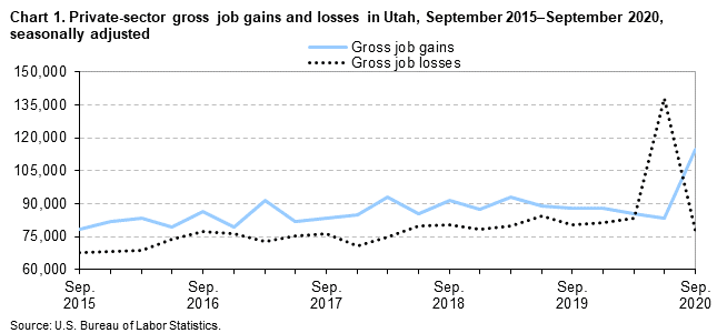 Chart 1: Private-sector gross job gains and losses in Utah, September 2015-September 2020, seasonally adjusted