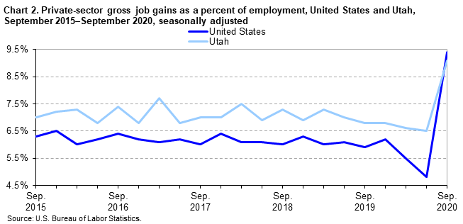 Chart 2. Private-sector gross job gains as a percent of employment, United States and Utah, September 2015-September 2020, seasonally adjusted