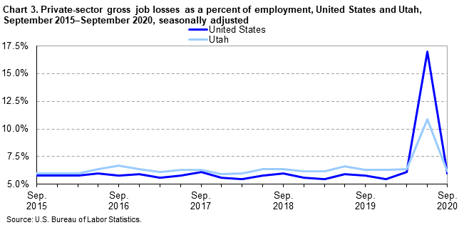 Chart 3. Private-sector gross job losses as a percent of employment, United States and Utah, September 2015-September 2020, seasonally adjusted