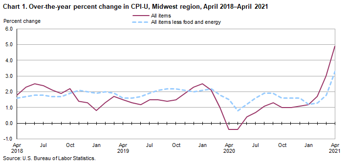 Chart 1. Over-the-year percent change in CPI-U, Midwest region, April 2018-April 2021