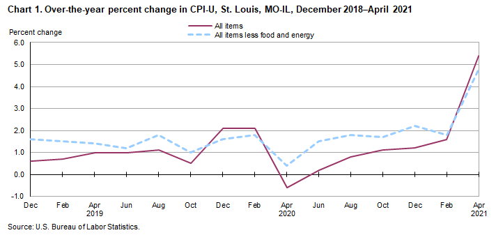 Chart 1. Over-the-year percent change in CPI-U, St. Louis, MO-IL, December 2018-April 2021