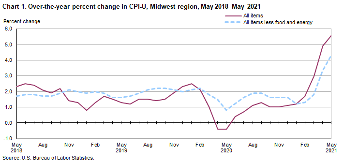 Chart 1. Over-the-year percent change in CPI-U, Midwest region, May 2018-May 2021