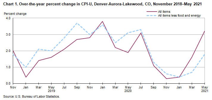 Chart 1. Over-the-year percent change in CPI-U, Denver-Aurora-Lakewood, CO, November 2018- May 2021