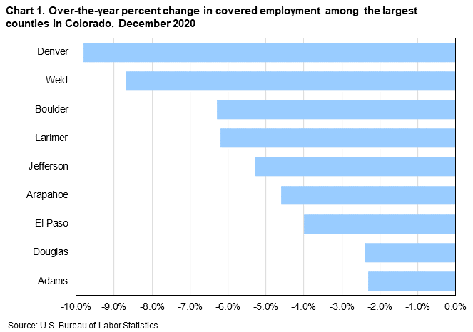Chart 1. Over-the-year percent change in covered employment among the largest counties in Colorado, December 2020