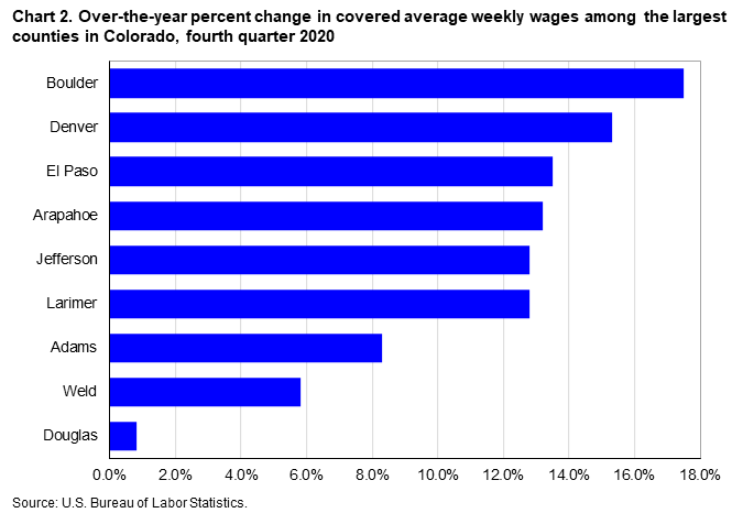 Chart 2. Over-the-year percent change in covered average weekly wages among the largest counties in Colorado, fourth quarter 2020