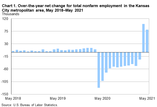 Chart1. Over-the-year net change for total nonfarm employment in the Kansas City metropolitan area, May 2018-May 2021