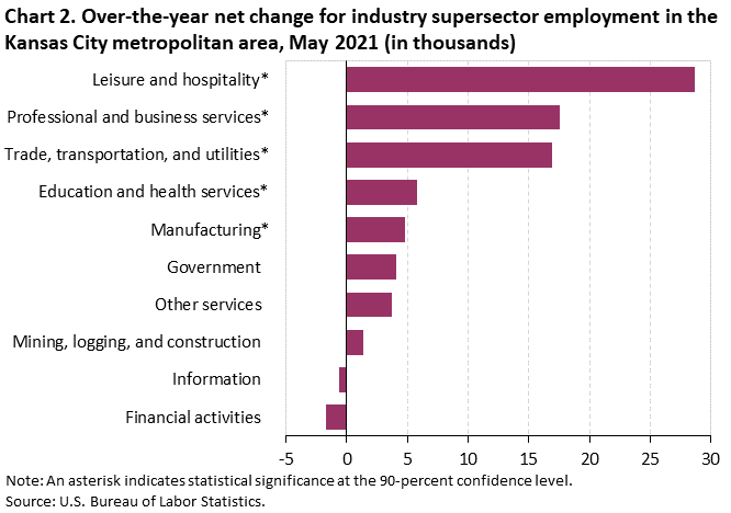 Chart 2. Over-the-year net change for industry supersector employment in the Kansas City metropolitan area, May 2018-May 2021