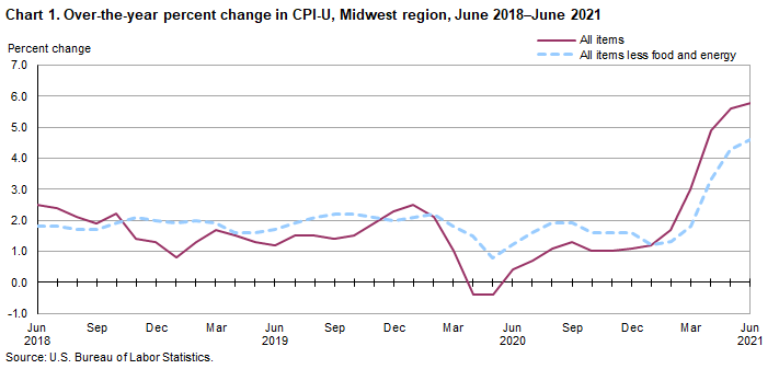 Chart 1. Over-the-year percent change in CPI-U, Midwest region, June 2018-June 2021