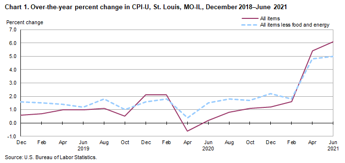 Chart 1. Over-the-year percent change in St. Louis, MO-IL, December 2018 - June 2021