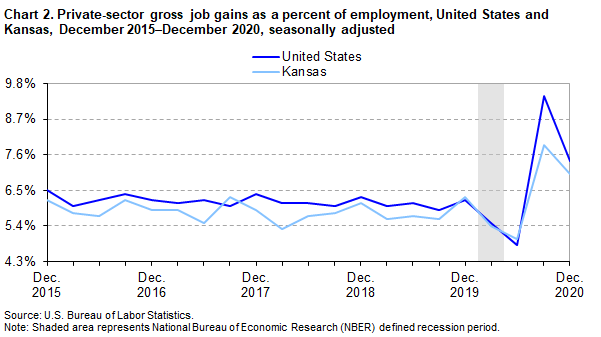Chart 2. Private-sector gross job gains as a percent of employment, United States and Kansas, December 2015-December 2020, seasonally adjusted