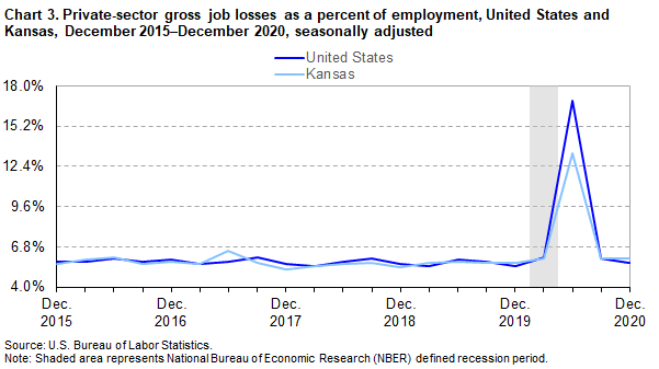 Chart 3. Private-sector gross job losses as a percent of employment, United States and Kansas, December 2015-December 2020, seasonally adjusted