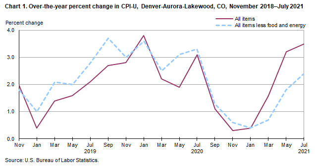 Chart 1. Over-the-year percent change in CPI-U, Denver-Aurora-Lakewood, CO, November 2018- July 2021
