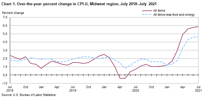 Chart 1. Over-the-year percent change in CPI-U, Midwest region, July 2018-July 2021