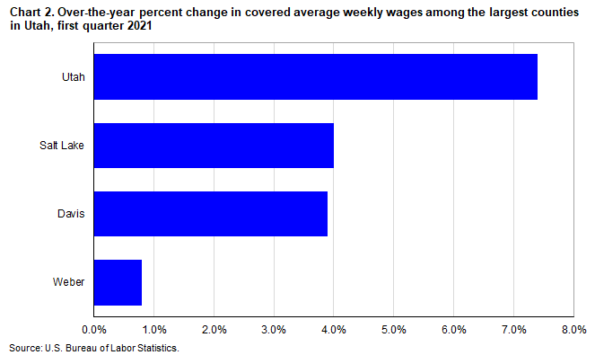 Chart 2. Over-the-year percent change in covered average weekly wages among the largest counties in Utah, first quarter, 2021