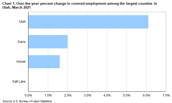 Chart 1. Over-the-year percent change in covered employment among the largest counties in Utah, March 2021