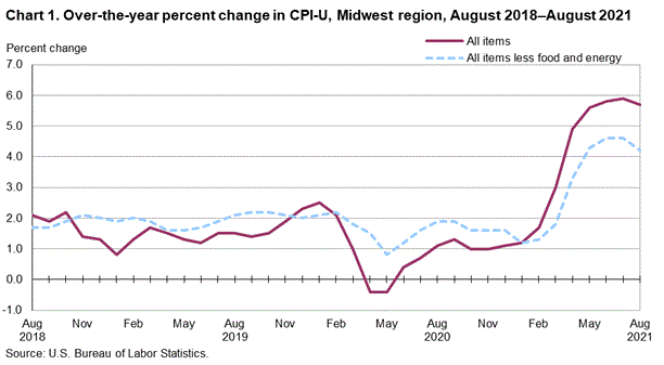 Chart 1. Over-the-year percent change in CPI-U, Midwest region, August 2018-August 2021