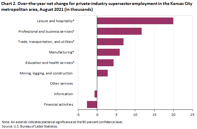 Chart 2. Over-the-year net change for industry supersector employment in the Kansas City metropolitan area, August 2018-August 2021