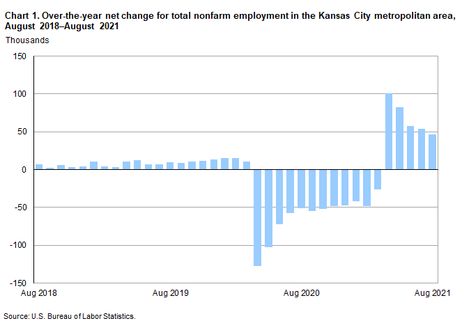 Chart1. Over-the-year net change for total nonfarm employment in the Kansas City metropolitan area, August 2018-August 2021