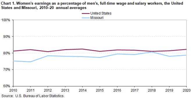 Chart 1. Women’s earnings as a percentage of men’s, full-time wage and salary workers, the United States and Missouri, 2010-20 annual averages