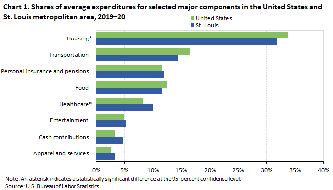 Chart1. Shares of average expenditures for selected major components in the United States and St. Louis metropolitan area, 2019-20