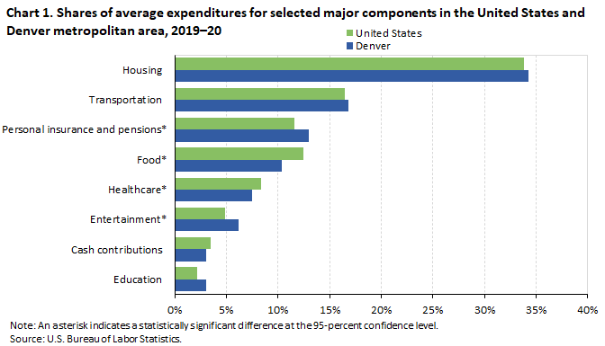 Chart 1. Shares of average expenditures for selected major components in the United States and Denver metropolitan area, 2019-20