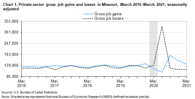 Chart 1. Private-sector gross job gains and losses in Missouri, March 2016-March 2021, seasonally adjusted
