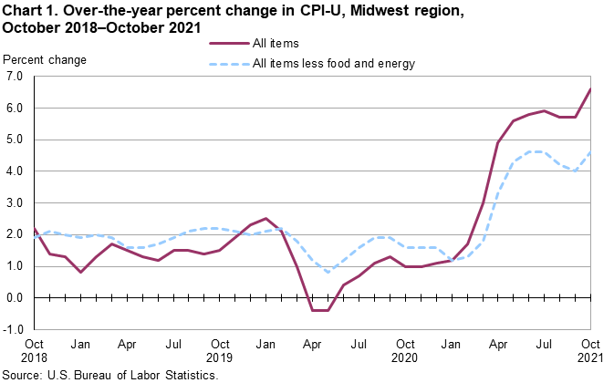 Chart 1. Over-the-year percent change in CPI-U, Midwest region, October 2018-October 2021