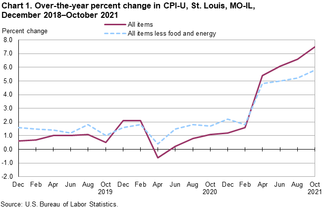 Chart 1. Over-the-year percent change in St. Louis, MO-IL, December 2018 - October 2021