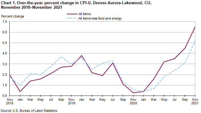 Chart 1. Over-the-year percent change in CPI-U, Denver-Aurora-Lakewood, CO, November 2018-November 2021