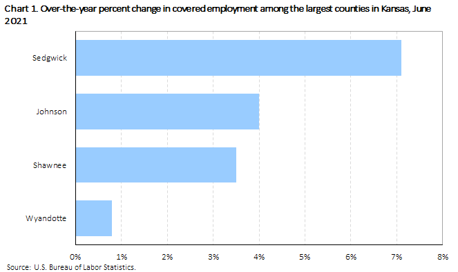 Chart 1. Over-the-year percent change in covered employment among the largest counties in Kansas, June 2021