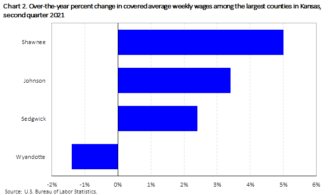 Chart 2. Over-the-year percent change in covered average weekly wages among the largest counties in Kansas, second quarter 2021