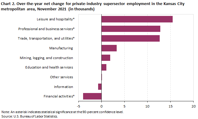 Chart 2. Over-the-year net change for industry supersector employment in the Kansas City metropolitan area, November 2021