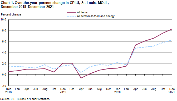 Chart 1. Over-the-year percent change in St. Louis, MO-IL, December 2018 - December 2021