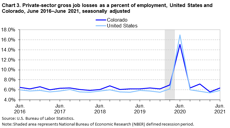 Chart 3. Private-sector gross job losses as a percent of employment, United States and Colorado, June 2016-June 2021, seasonally adjusted